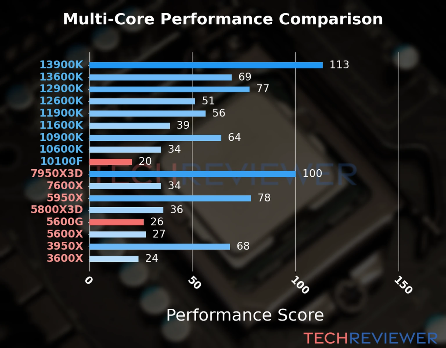 Our chart of the  multi-core performance of the Ryzen 5 5600G CPU compared to the Core i3-10100F and other Intel and AMD CPU models. We calculated the performance score as Core Frequency × Number of Cores, with performance improvements per generation and Efficiency cores supporting a fraction of the P-core performance. 