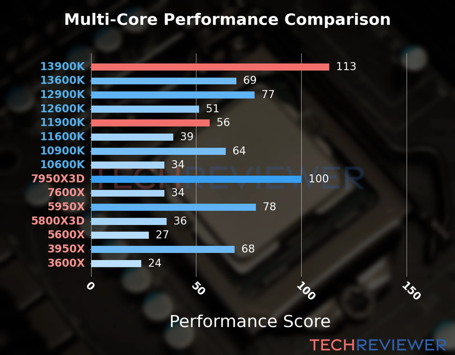 Our chart of the multi-core performance of the Core i9-13900K CPU compared to the Core i9-11900K and other Intel and AMD CPU models. We calculated the performance score as Core Frequency × Number of Cores, with performance improvements per generation and Efficiency cores supporting a fraction of the P-core performance. Our chart of the multi-core performance of the Core i9-13900K CPU compared to the Core i9-11900K and other Intel and AMD CPU models. We calculated the performance score as Core Frequency × Number of Cores, with performance improvements per generation and Efficiency cores supporting a fraction of the P-core performance.