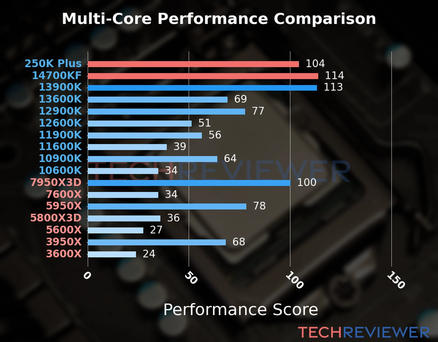 Our chart of the  multi-core performance of the Core Ultra 5 250K Plus CPU compared to the Core i7-14700KF and other Intel and AMD CPU models. We calculated the performance score as Core Frequency × Number of Cores, with performance improvements per generation and Efficiency cores supporting a fraction of the P-core performance. 