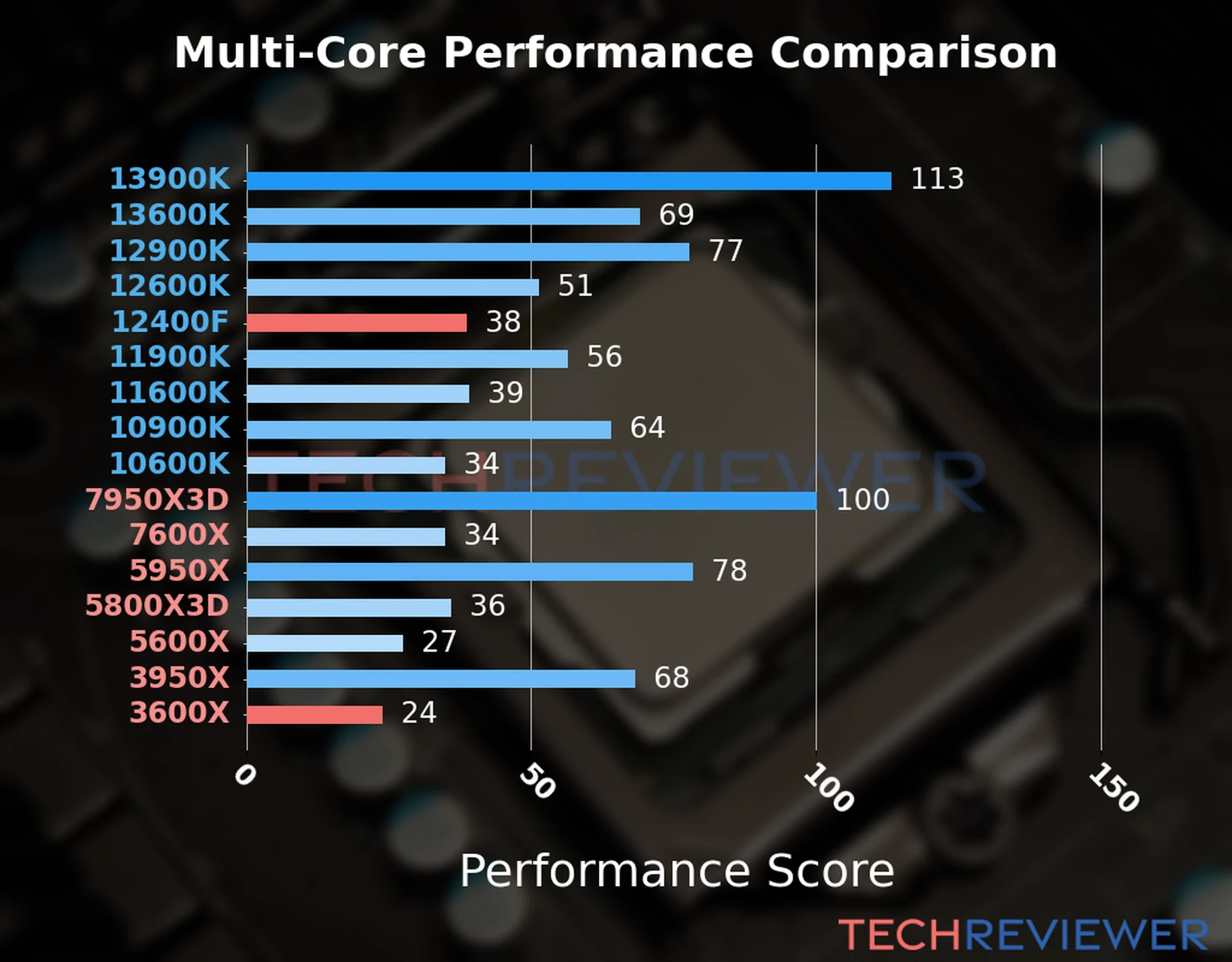 Our chart of the  multi-core performance of the Ryzen 5 3600X CPU compared to the Core i5-12400F and other Intel and AMD CPU models. We calculated the performance score as Core Frequency × Number of Cores, with performance improvements per generation and Efficiency cores supporting a fraction of the P-core performance. 