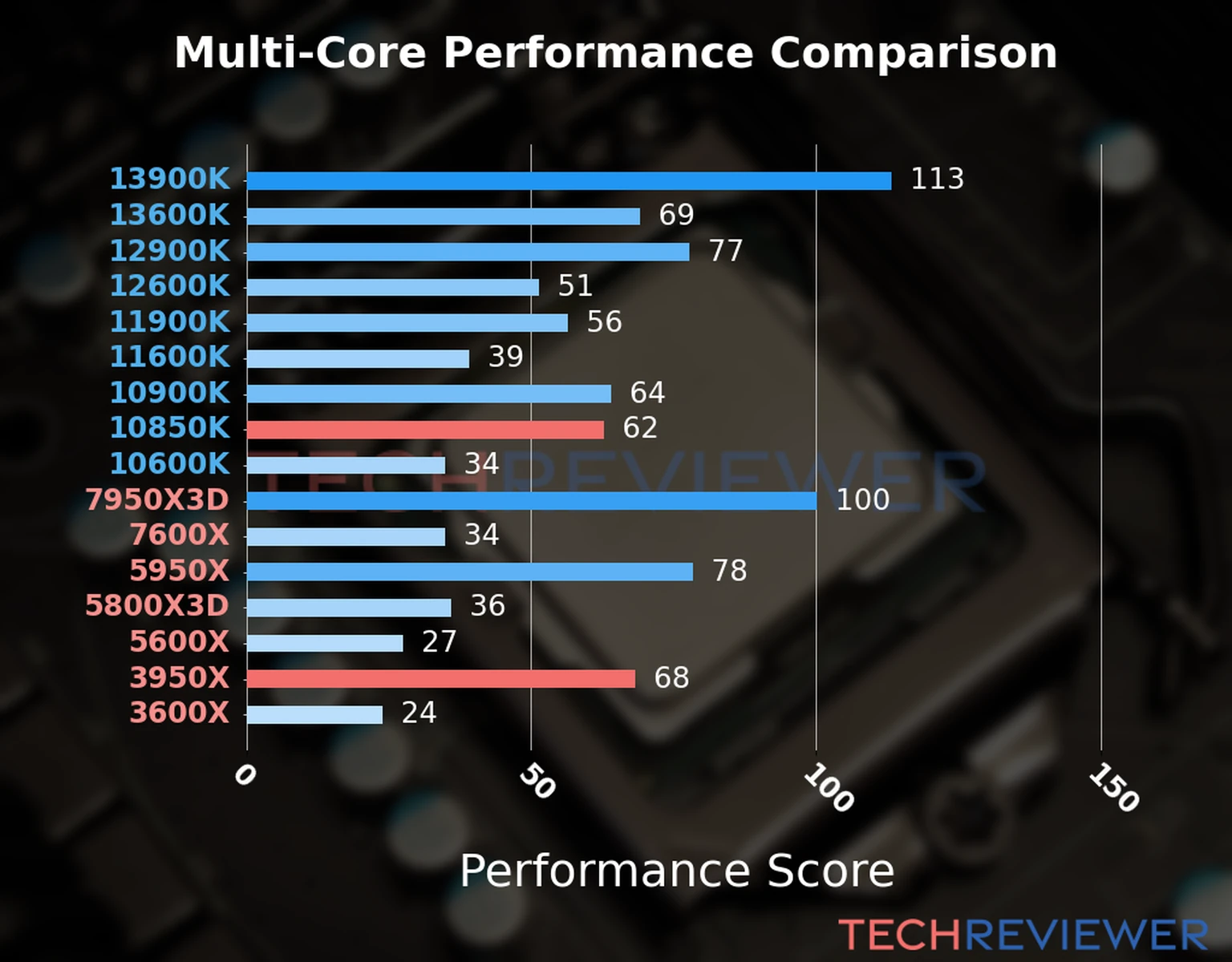 Our chart of the  multi-core performance of the Ryzen 9 3950X CPU compared to the Core i9-10850K and other Intel and AMD CPU models. We calculated the performance score as Core Frequency × Number of Cores, with performance improvements per generation and Efficiency cores supporting a fraction of the P-core performance. 