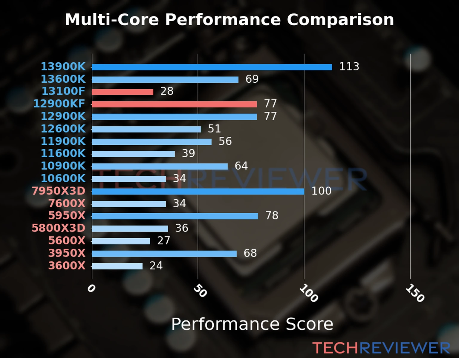 Our chart of the  multi-core performance of the Core i3-13100F CPU compared to the Core i9-12900KF and other Intel and AMD CPU models. We calculated the performance score as Core Frequency × Number of Cores, with performance improvements per generation and Efficiency cores supporting a fraction of the P-core performance. 