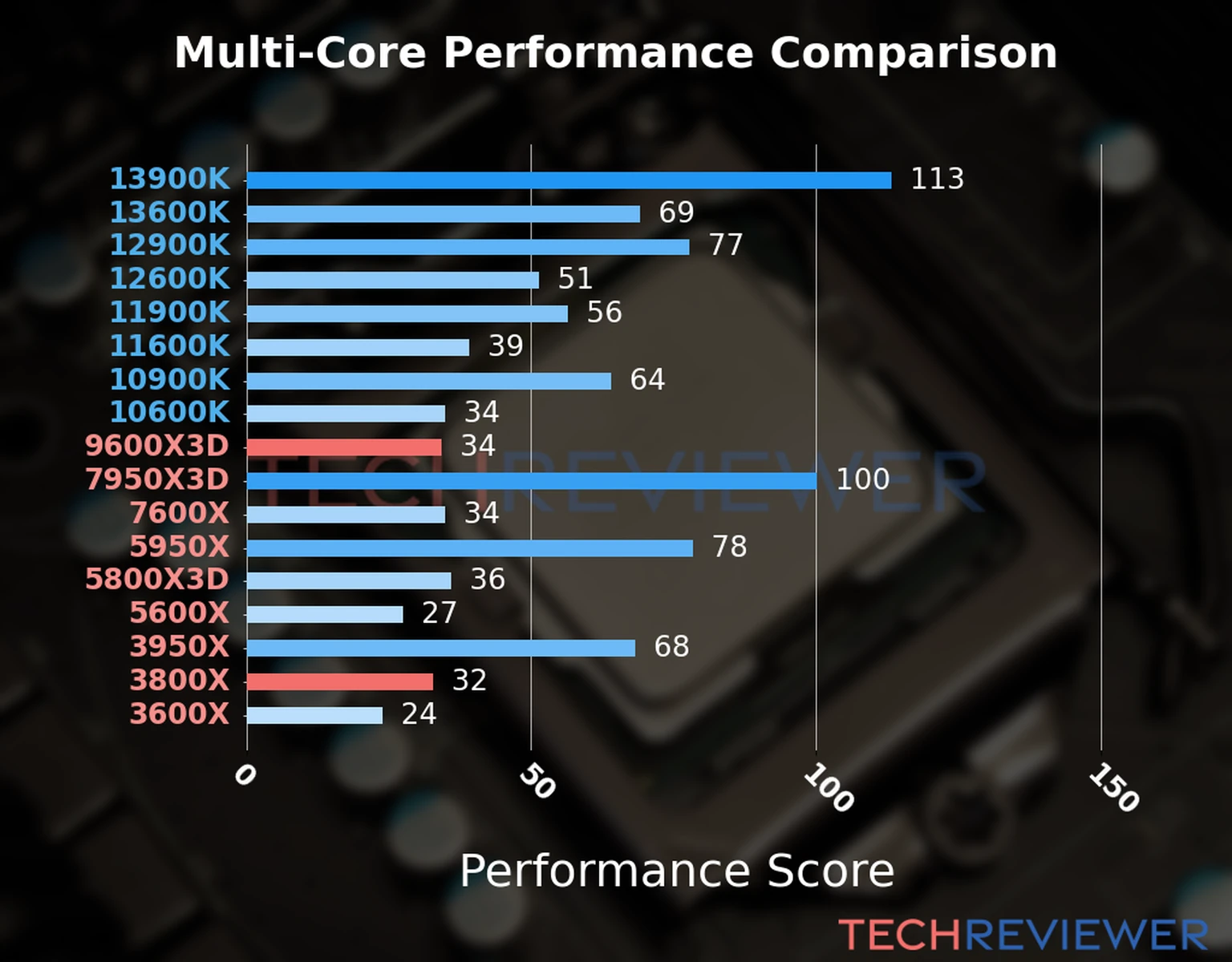 Our chart of the  multi-core performance of the Ryzen 5 9600X3D CPU compared to the Ryzen 7 3800X and other Intel and AMD CPU models. We calculated the performance score as Core Frequency × Number of Cores, with performance improvements per generation and Efficiency cores supporting a fraction of the P-core performance. 