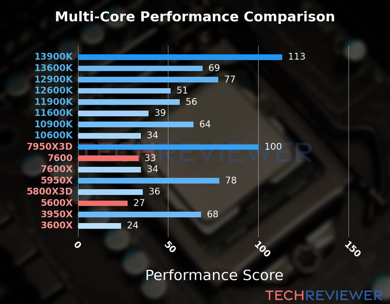 Our chart of the  multi-core performance of the Ryzen 5 7600 CPU compared to the Ryzen 5 5600X and other Intel and AMD CPU models. We calculated the performance score as Core Frequency × Number of Cores, with performance improvements per generation and Efficiency cores supporting a fraction of the P-core performance. 