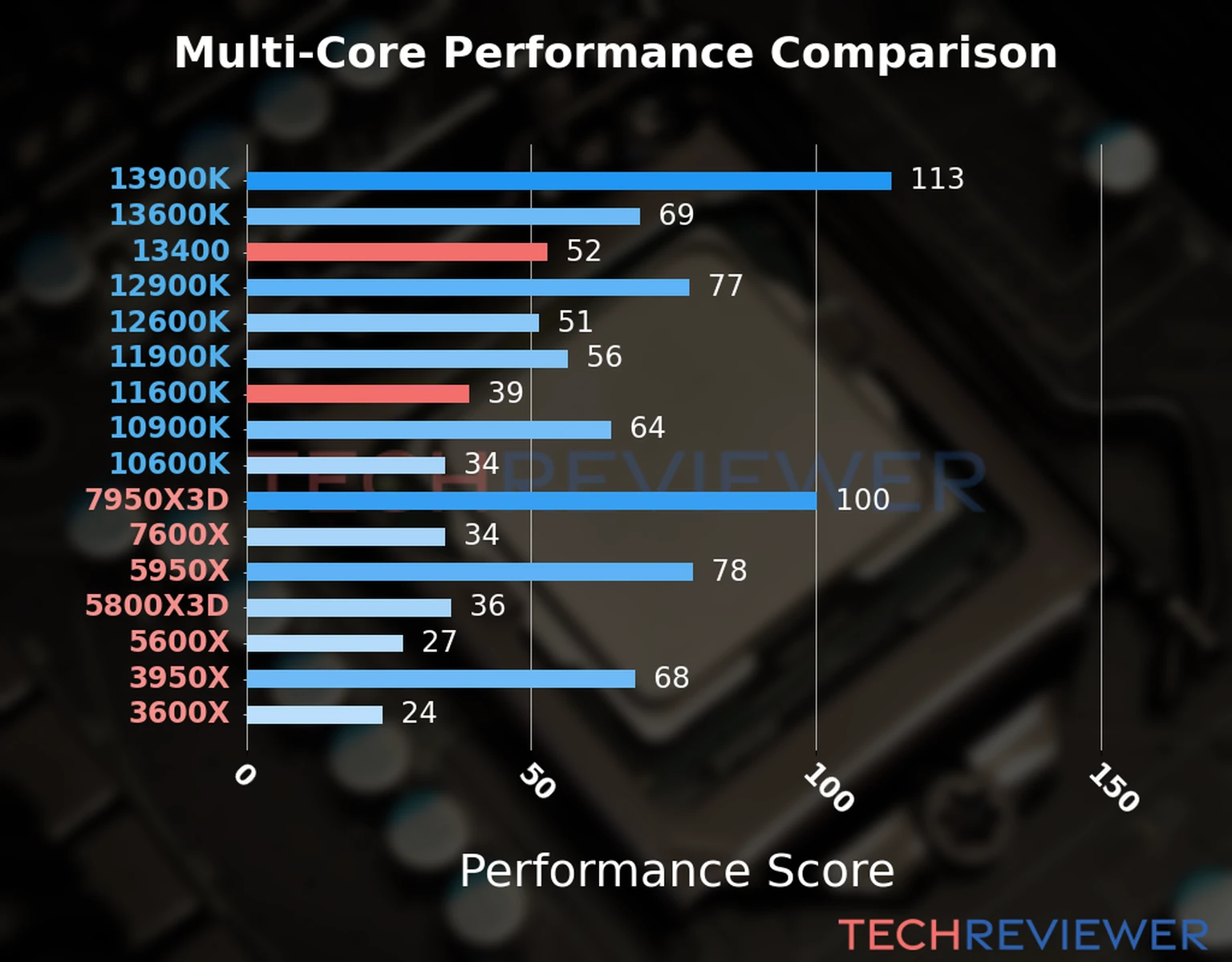 Our chart of the  multi-core performance of the Core i5-13400 CPU compared to the Core i5-11600K and other Intel and AMD CPU models. We calculated the performance score as Core Frequency × Number of Cores, with performance improvements per generation and Efficiency cores supporting a fraction of the P-core performance. 
