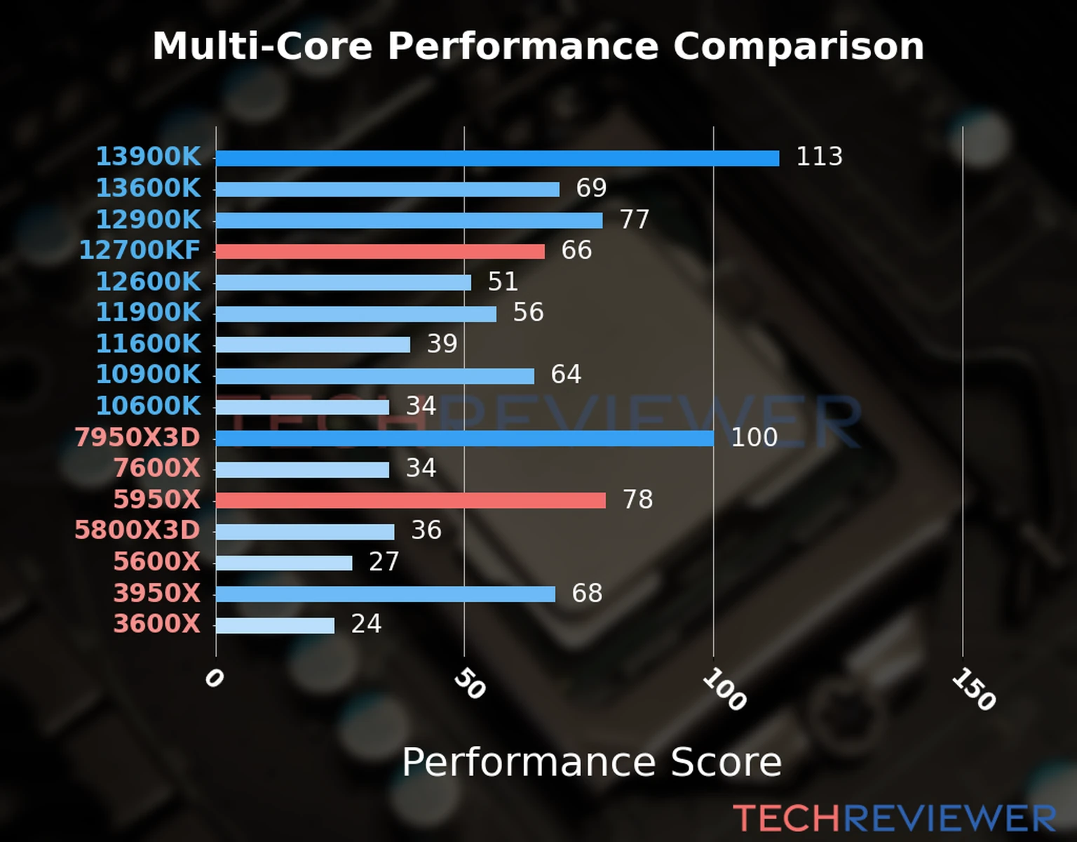 Our chart of the  multi-core performance of the Ryzen 9 5950X CPU compared to the Core i7-12700KF and other Intel and AMD CPU models. We calculated the performance score as Core Frequency × Number of Cores, with performance improvements per generation and Efficiency cores supporting a fraction of the P-core performance. 