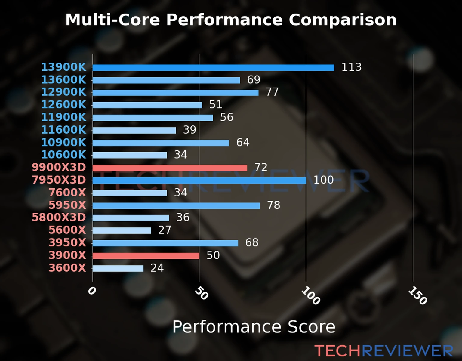 Our chart of the  multi-core performance of the Ryzen 9 9900X3D CPU compared to the Ryzen 9 3900X and other Intel and AMD CPU models. We calculated the performance score as Core Frequency × Number of Cores, with performance improvements per generation and Efficiency cores supporting a fraction of the P-core performance. 