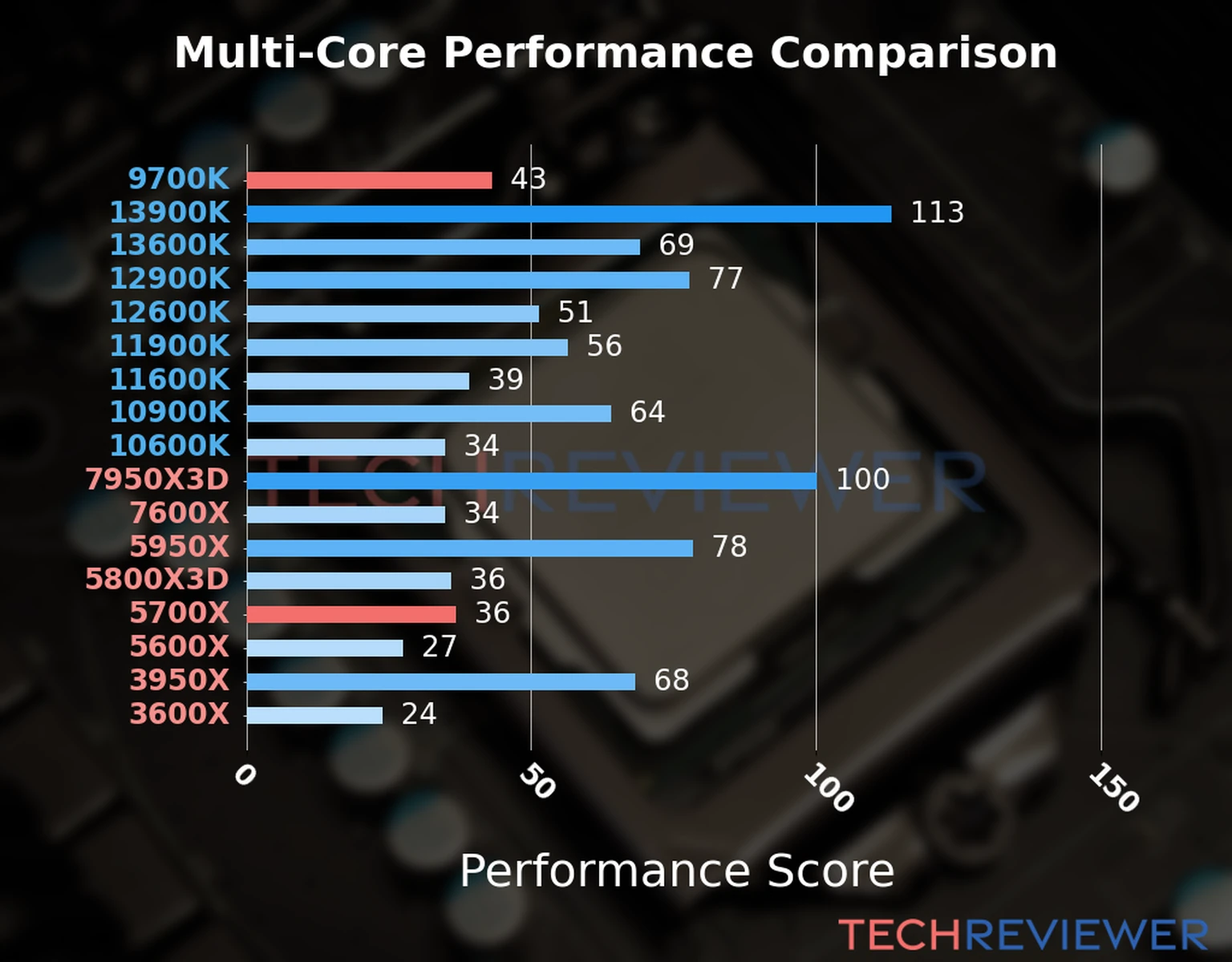 Our chart of the  multi-core performance of the Ryzen 7 5700X CPU compared to the Core i7-9700K and other Intel and AMD CPU models. We calculated the performance score as Core Frequency × Number of Cores, with performance improvements per generation and Efficiency cores supporting a fraction of the P-core performance.  Our chart of the  multi-core performance of the Ryzen 7 5700X CPU compared to the Core i7-9700K and other Intel and AMD CPU models. We calculated the performance score as Core Frequency × Number of Cores, with performance improvements per generation and Efficiency cores supporting a fraction of the P-core performance.