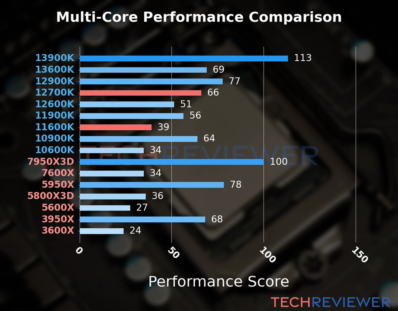 Our chart of the  multi-core performance of the Core i7-12700K CPU compared to the Core i5-11600K and other Intel and AMD CPU models. We calculated the performance score as Core Frequency × Number of Cores, with performance improvements per generation and Efficiency cores supporting a fraction of the P-core performance. 