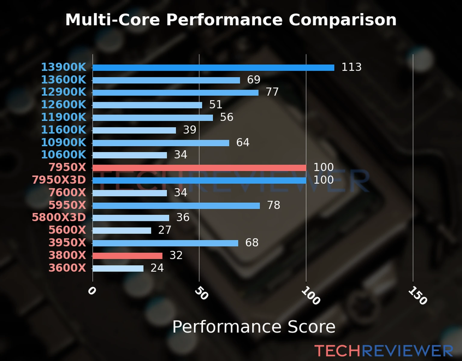 Our chart of the  multi-core performance of the Ryzen 9 7950X CPU compared to the Ryzen 7 3800X and other Intel and AMD CPU models. We calculated the performance score as Core Frequency × Number of Cores, with performance improvements per generation and Efficiency cores supporting a fraction of the P-core performance. 