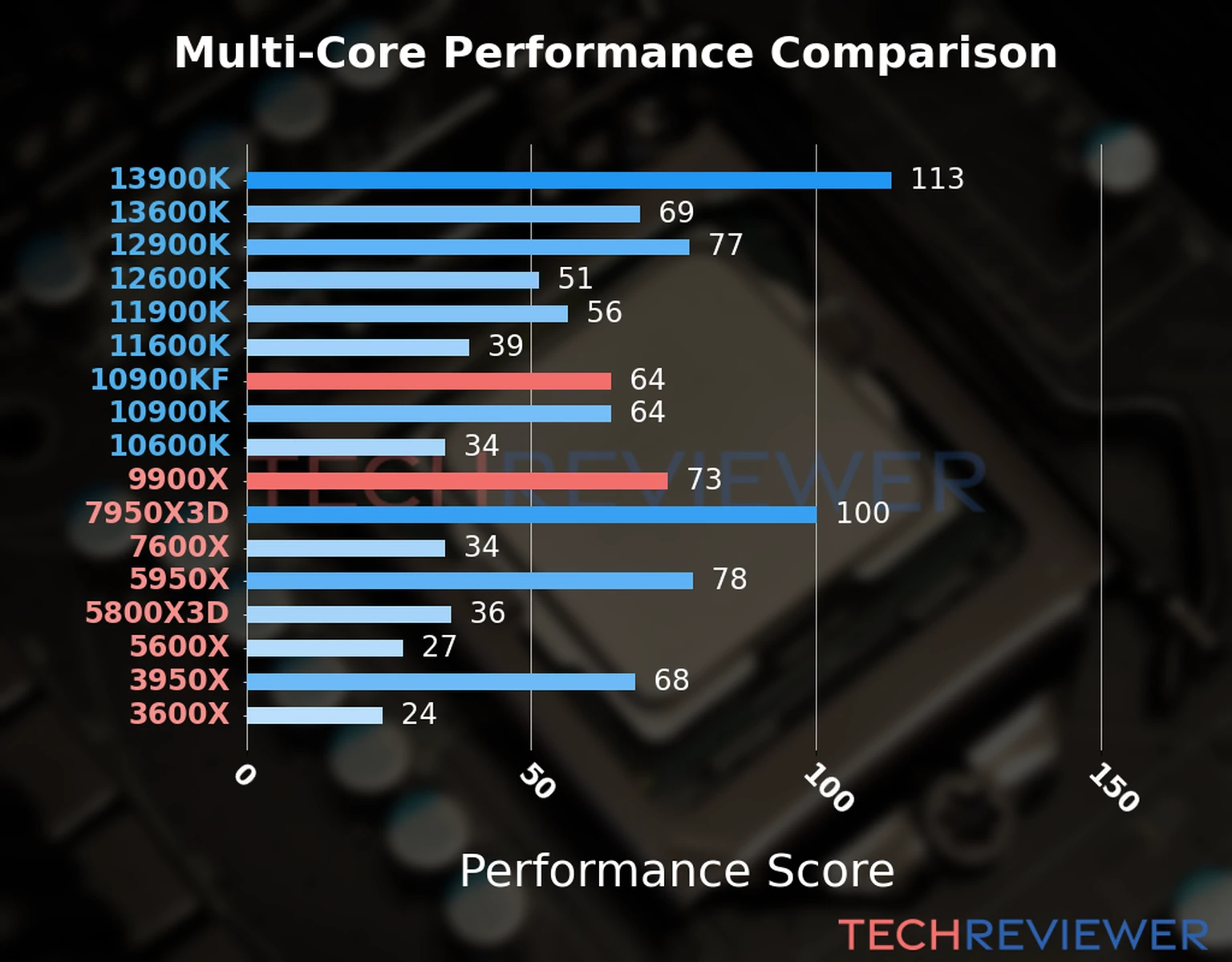 Our chart of the  multi-core performance of the Ryzen 9 9900X CPU compared to the Core i9-10900KF and other Intel and AMD CPU models. We calculated the performance score as Core Frequency × Number of Cores, with performance improvements per generation and Efficiency cores supporting a fraction of the P-core performance. 