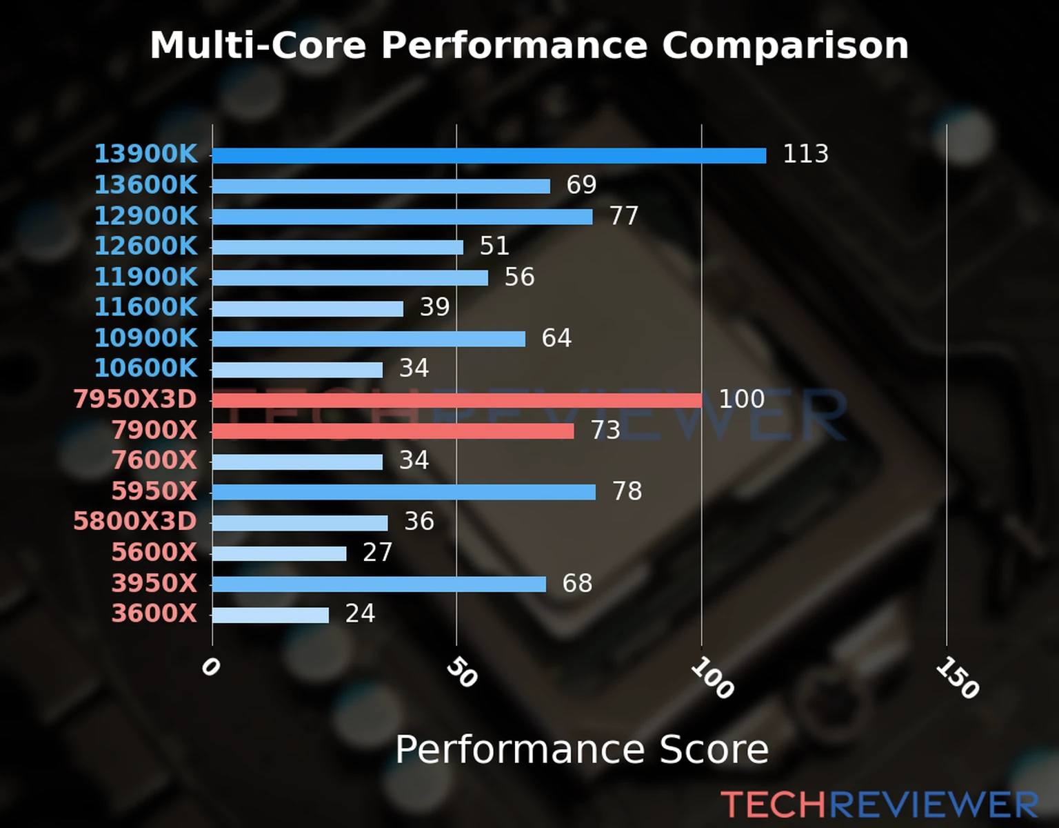 Our chart of the  multi-core performance of the Ryzen 9 7950X3D CPU compared to the Ryzen 9 7900X and other Intel and AMD CPU models. We calculated the performance score as Core Frequency × Number of Cores, with performance improvements per generation and Efficiency cores supporting a fraction of the P-core performance. 