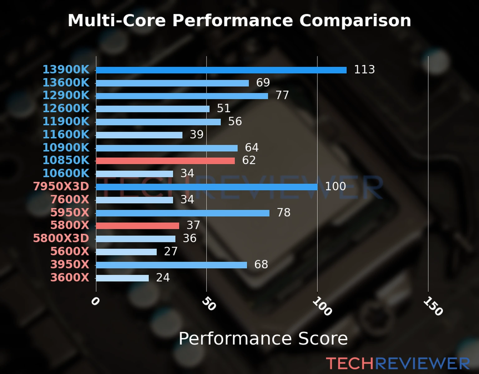 Our chart of the  multi-core performance of the Ryzen 7 5800X CPU compared to the Core i9-10850K and other Intel and AMD CPU models. We calculated the performance score as Core Frequency × Number of Cores, with performance improvements per generation and Efficiency cores supporting a fraction of the P-core performance. 