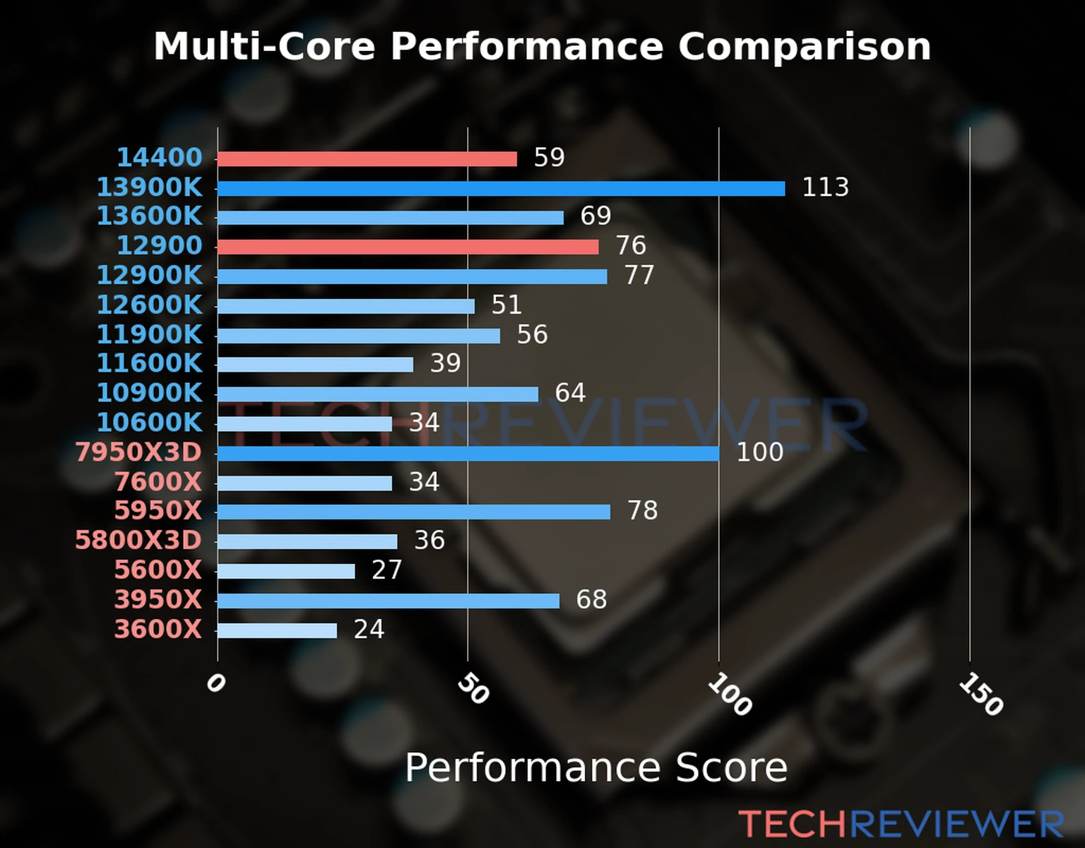 Our chart of the  multi-core performance of the Core i5-14400 CPU compared to the Core i9-12900 and other Intel and AMD CPU models. We calculated the performance score as Core Frequency × Number of Cores, with performance improvements per generation and Efficiency cores supporting a fraction of the P-core performance. 