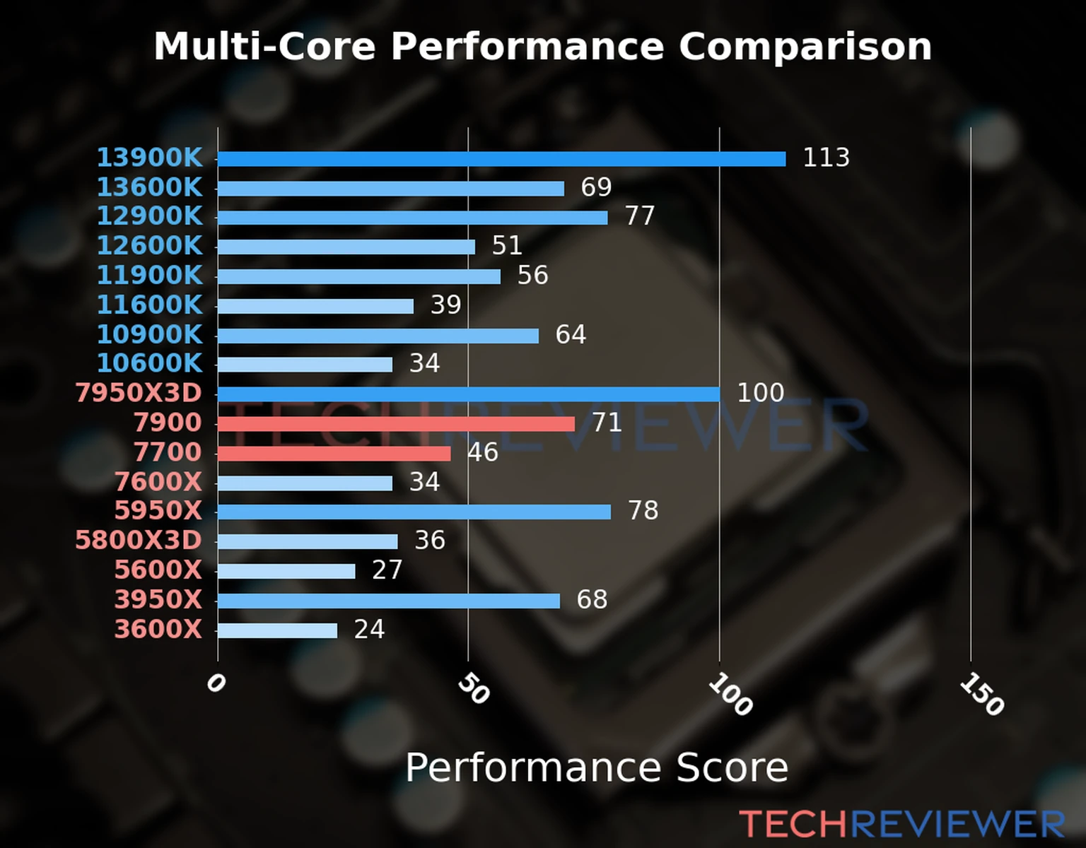 Our chart of the  multi-core performance of the Ryzen 9 7900 CPU compared to the Ryzen 7 7700 and other Intel and AMD CPU models. We calculated the performance score as Core Frequency × Number of Cores, with performance improvements per generation and Efficiency cores supporting a fraction of the P-core performance.  Our chart of the  multi-core performance of the Ryzen 9 7900 CPU compared to the Ryzen 7 7700 and other Intel and AMD CPU models. We calculated the performance score as Core Frequency × Number of Cores, with performance improvements per generation and Efficiency cores supporting a fraction of the P-core performance.