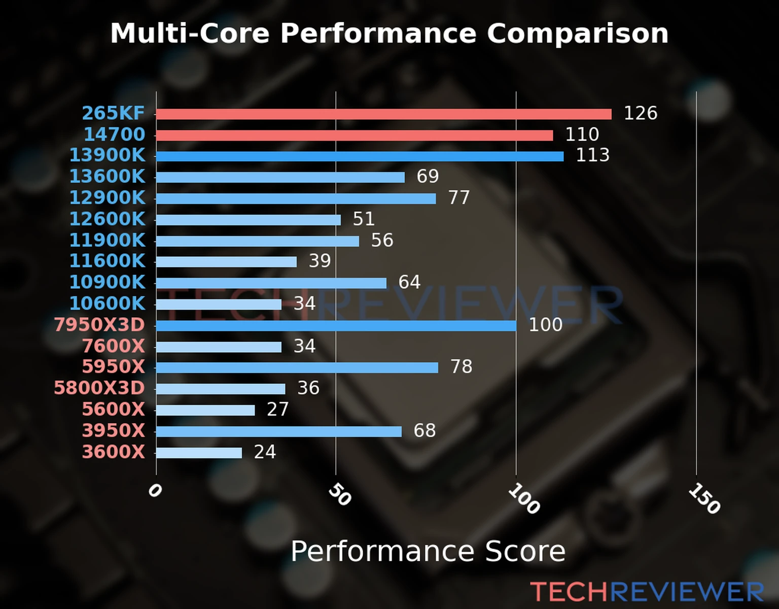 Our chart of the  multi-core performance of the Core Ultra 7 265KF CPU compared to the Core i7-14700 and other Intel and AMD CPU models. We calculated the performance score as Core Frequency × Number of Cores, with performance improvements per generation and Efficiency cores supporting a fraction of the P-core performance. 