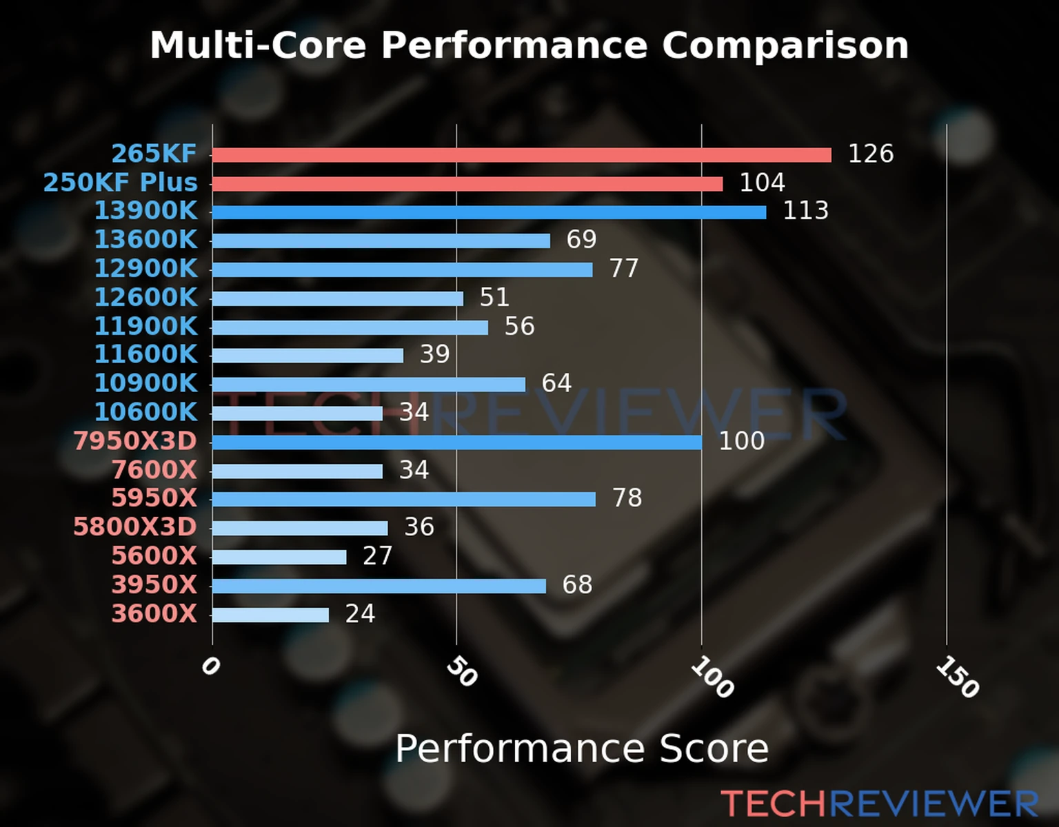 Our chart of the  multi-core performance of the Core Ultra 7 265KF CPU compared to the Core Ultra 5 250KF Plus and other Intel and AMD CPU models. We calculated the performance score as Core Frequency × Number of Cores, with performance improvements per generation and Efficiency cores supporting a fraction of the P-core performance. 