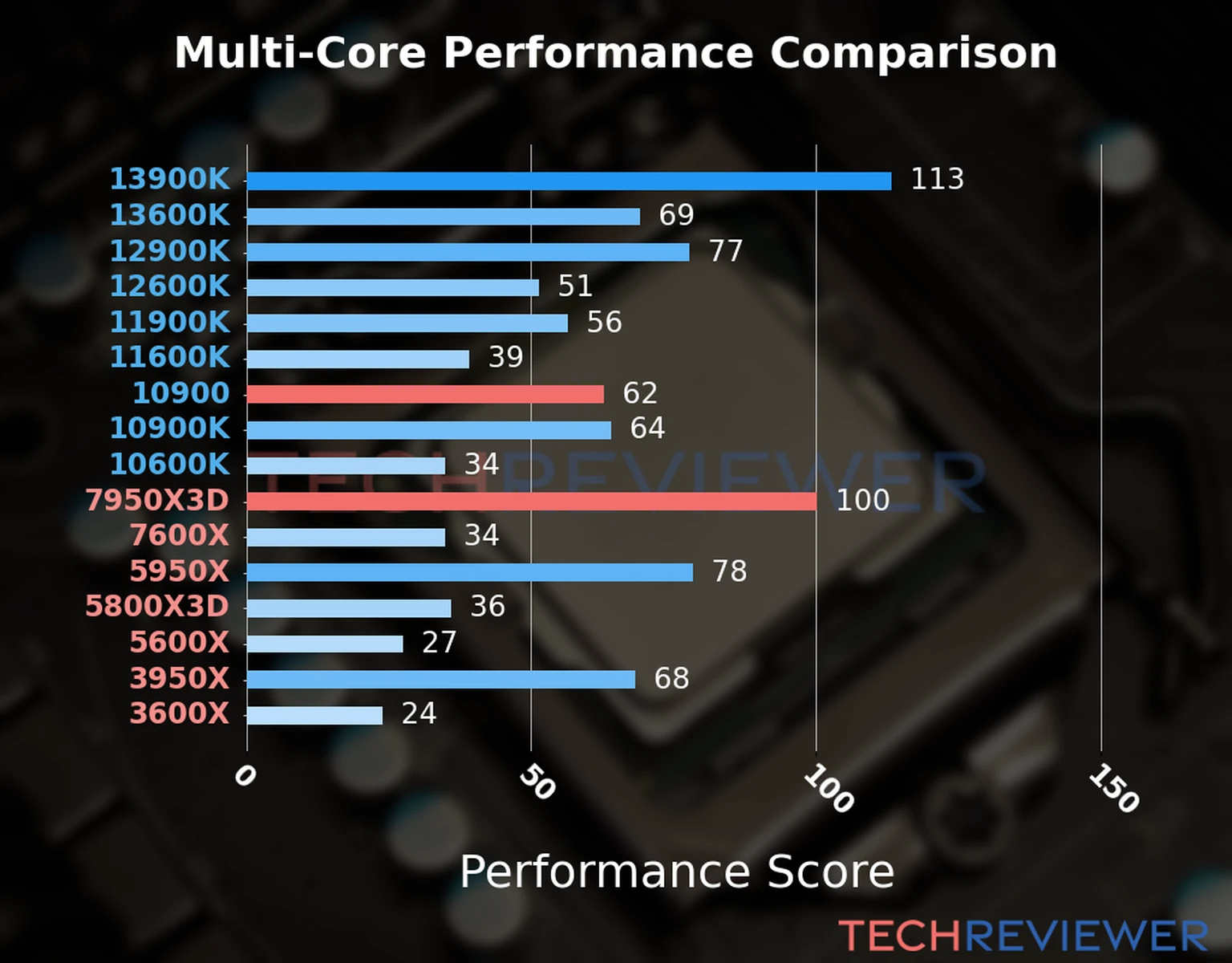 Our chart of the  multi-core performance of the Ryzen 9 7950X3D CPU compared to the Core i9-10900 and other Intel and AMD CPU models. We calculated the performance score as Core Frequency × Number of Cores, with performance improvements per generation and Efficiency cores supporting a fraction of the P-core performance. 