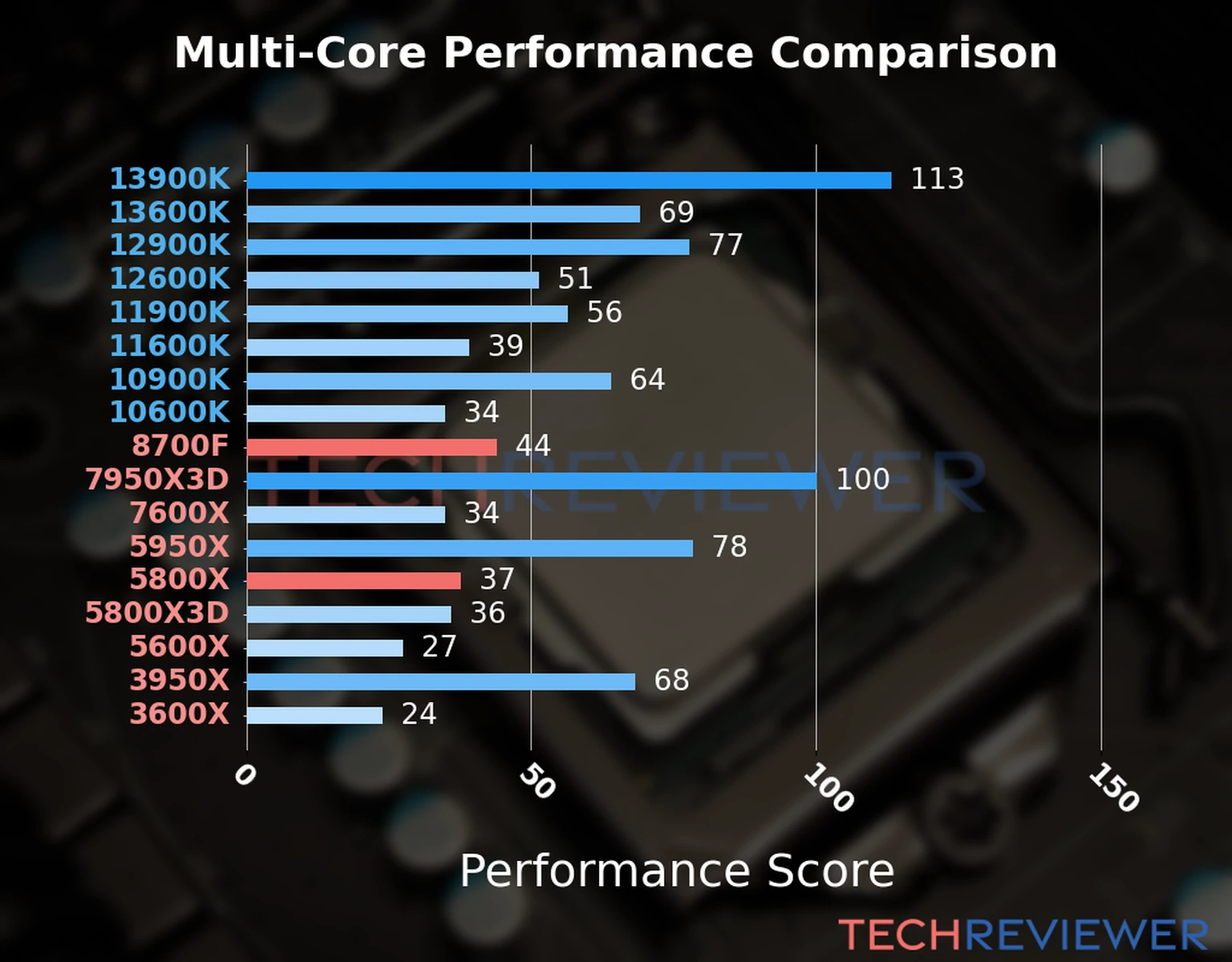 Our chart of the  multi-core performance of the Ryzen 7 8700F CPU compared to the Ryzen 7 5800X and other Intel and AMD CPU models. We calculated the performance score as Core Frequency × Number of Cores, with performance improvements per generation and Efficiency cores supporting a fraction of the P-core performance. 