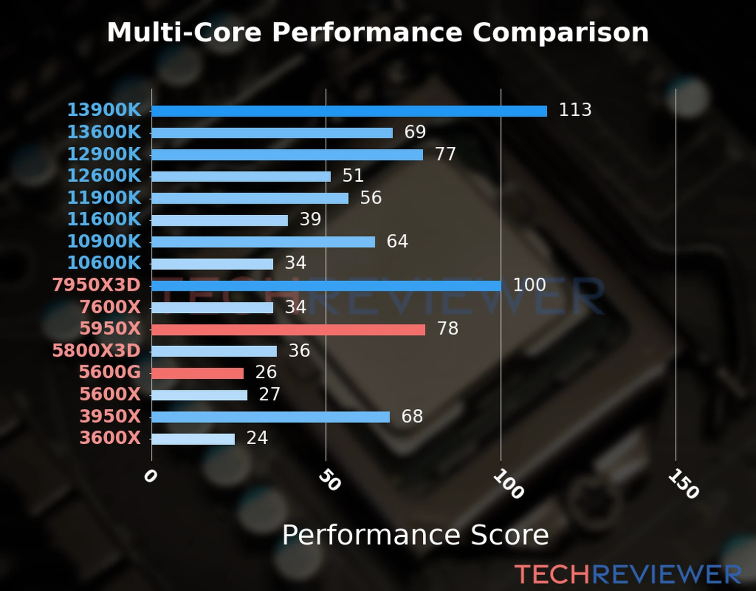 Our chart of the  multi-core performance of the Ryzen 9 5950X CPU compared to the Ryzen 5 5600G and other Intel and AMD CPU models. We calculated the performance score as Core Frequency × Number of Cores, with performance improvements per generation and Efficiency cores supporting a fraction of the P-core performance. 