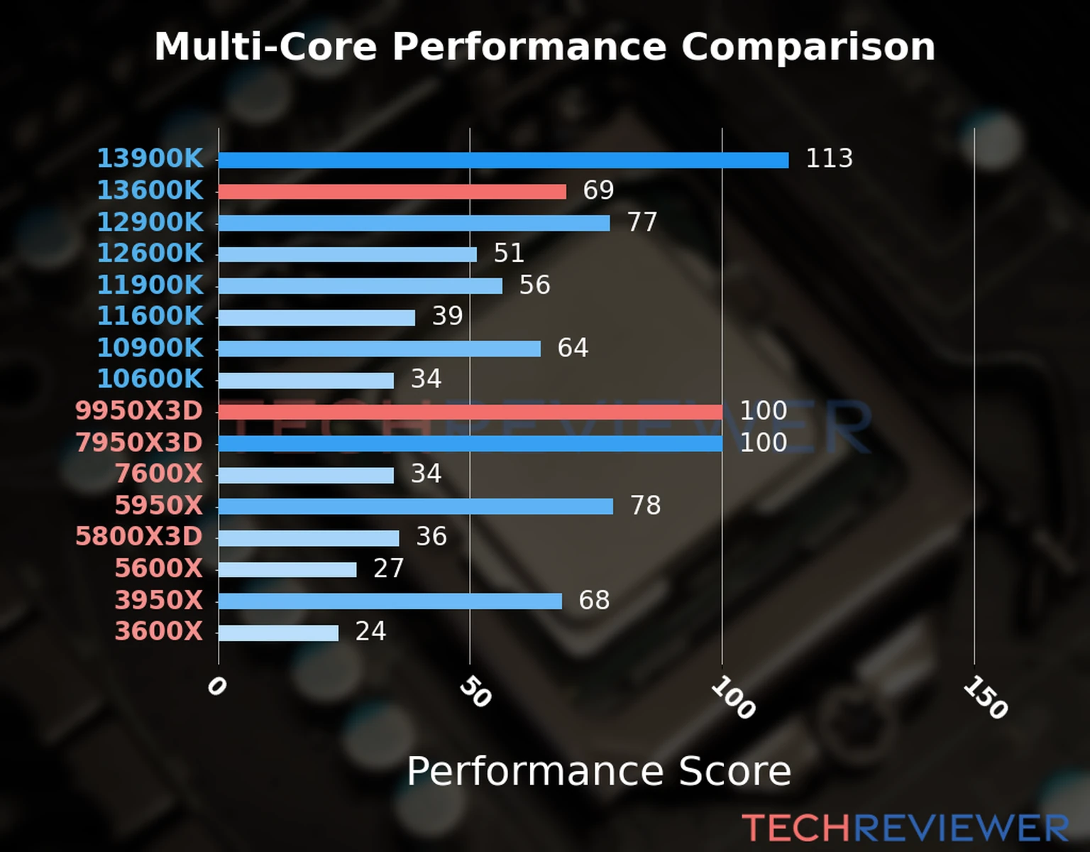 Our chart of the  multi-core performance of the Ryzen 9 9950X3D CPU compared to the Core i5-13600K and other Intel and AMD CPU models. We calculated the performance score as Core Frequency × Number of Cores, with performance improvements per generation and Efficiency cores supporting a fraction of the P-core performance. 