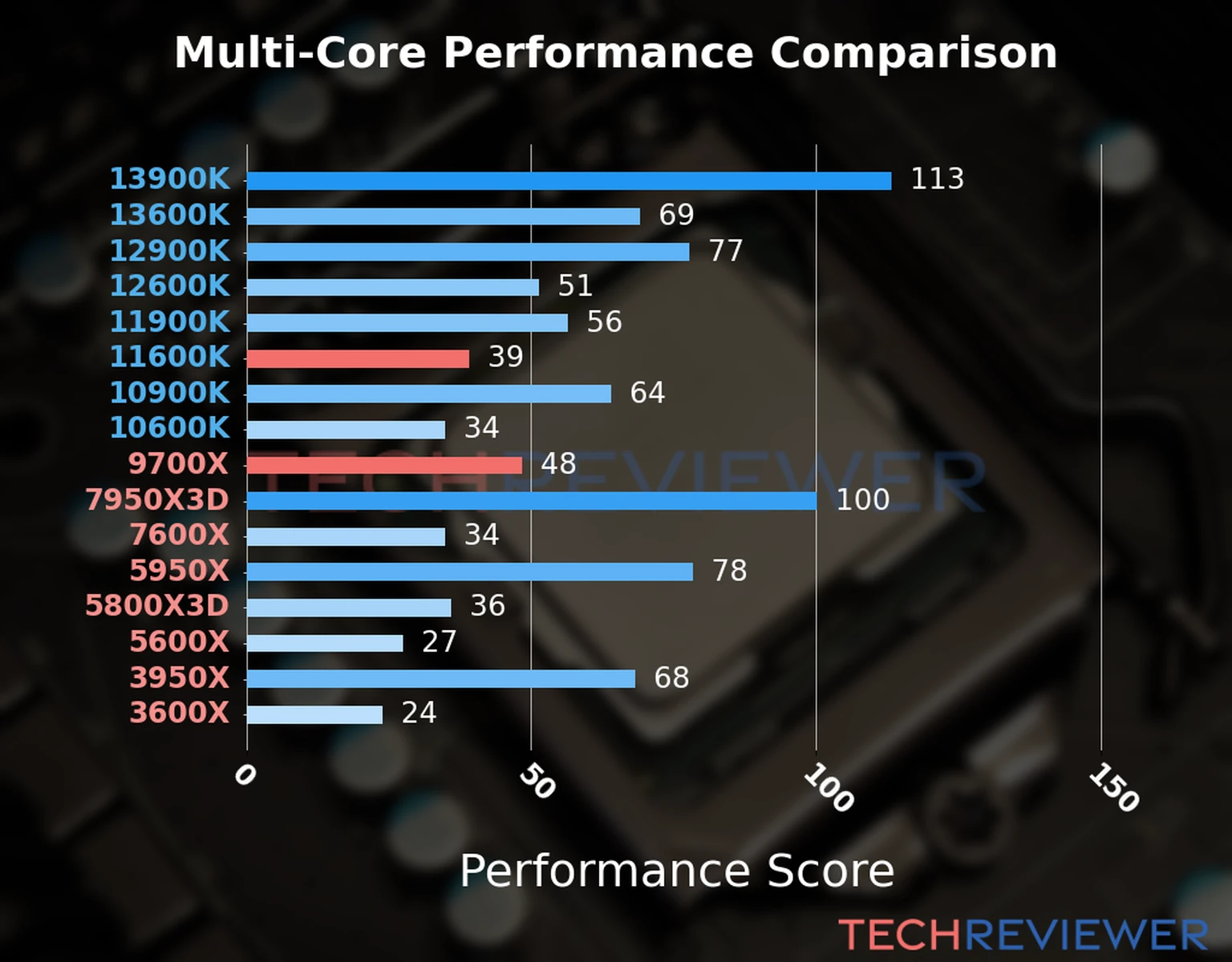 Our chart of the  multi-core performance of the Ryzen 9 9700X CPU compared to the Core i5-11600K and other Intel and AMD CPU models. We calculated the performance score as Core Frequency × Number of Cores, with performance improvements per generation and Efficiency cores supporting a fraction of the P-core performance. 