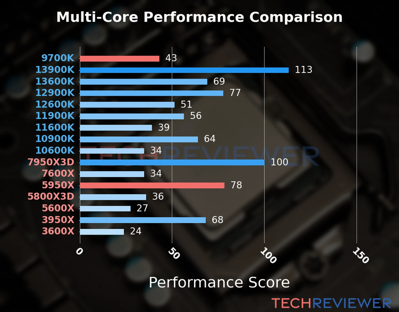 Our chart of the  multi-core performance of the Ryzen 9 5950X CPU compared to the Core i7-9700K and other Intel and AMD CPU models. We calculated the performance score as Core Frequency × Number of Cores, with performance improvements per generation and Efficiency cores supporting a fraction of the P-core performance. 