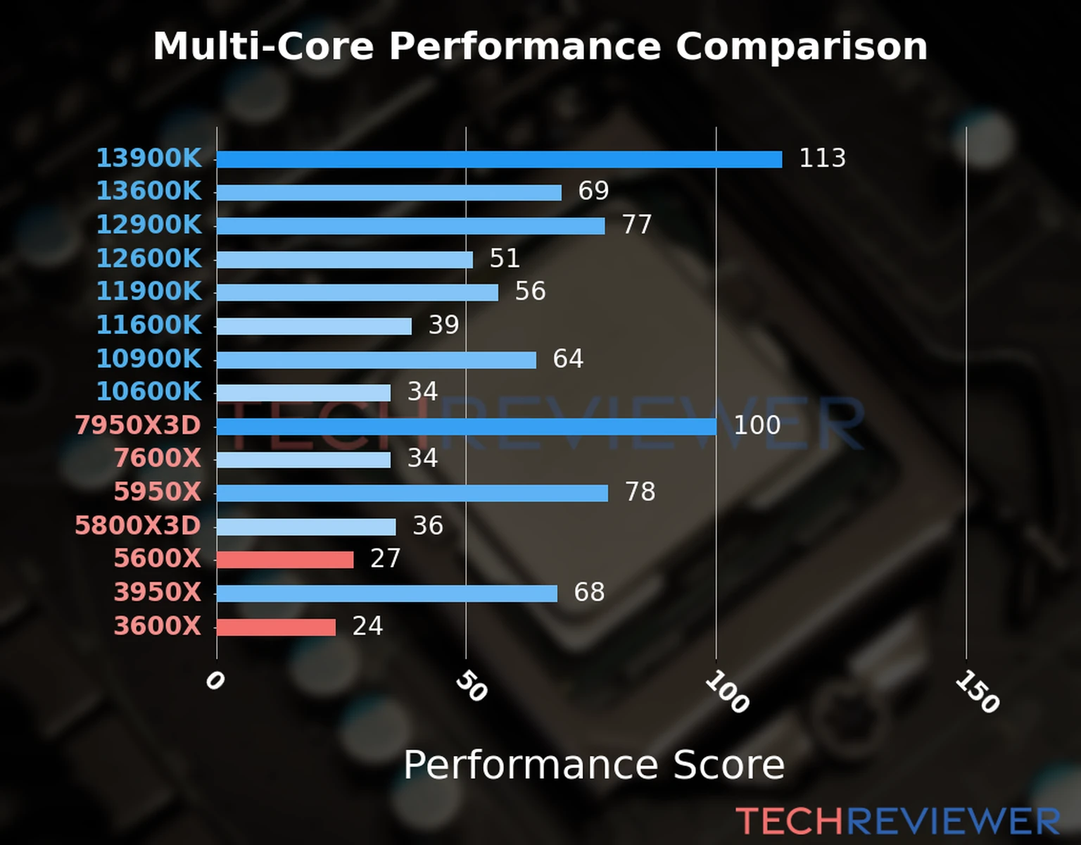Our chart of the  multi-core performance of the Ryzen 5 5600X CPU compared to the Ryzen 5 3600X and other Intel and AMD CPU models. We calculated the performance score as Core Frequency × Number of Cores, with performance improvements per generation and Efficiency cores supporting a fraction of the P-core performance. 
