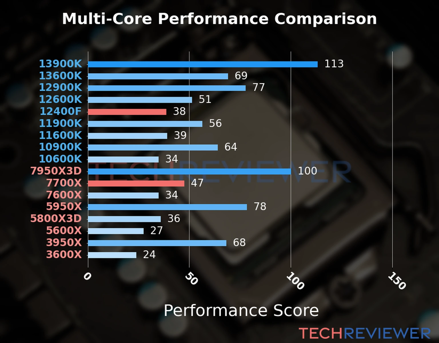 Our chart of the  multi-core performance of the Ryzen 7 7700X CPU compared to the Core i5-12400F and other Intel and AMD CPU models. We calculated the performance score as Core Frequency × Number of Cores, with performance improvements per generation and Efficiency cores supporting a fraction of the P-core performance. 