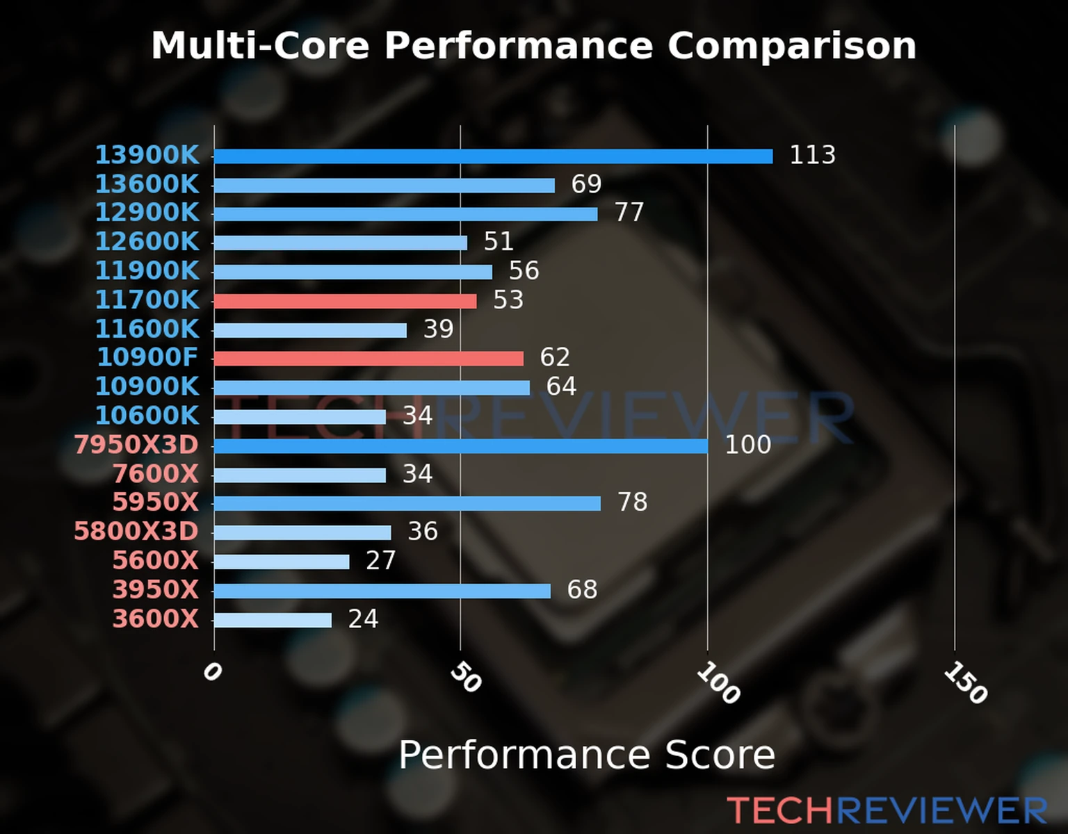 Our chart of the  multi-core performance of the Core i7-11700K CPU compared to the Core i9-10900F and other Intel and AMD CPU models. We calculated the performance score as Core Frequency × Number of Cores, with performance improvements per generation and Efficiency cores supporting a fraction of the P-core performance. 