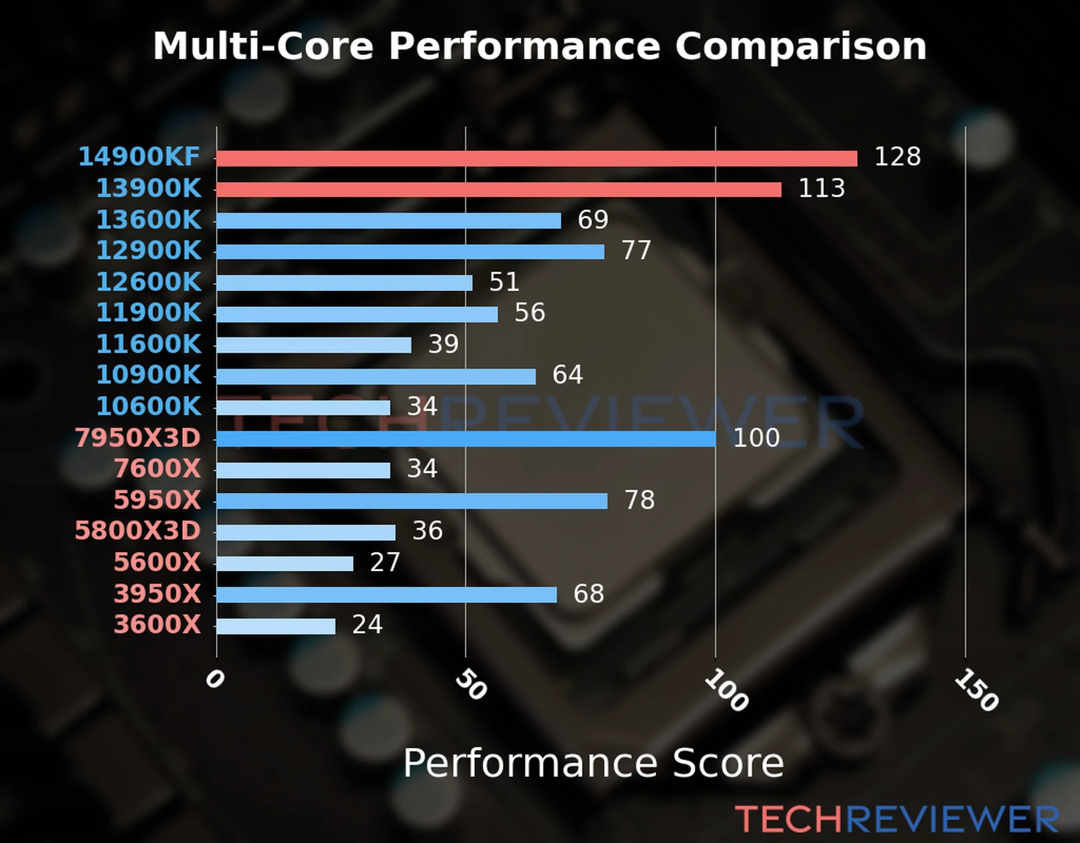 Our chart of the multi-core performance of the Core i9-14900KF CPU compared to the Core i9-13900K and other Intel and AMD CPU models. We calculated the performance score as Core Frequency × Number of Cores, with performance improvements per generation and Efficiency cores supporting a fraction of the P-core performance. Our chart of the multi-core performance of the Core i9-14900KF CPU compared to the Core i9-13900K and other Intel and AMD CPU models. We calculated the performance score as Core Frequency × Number of Cores, with performance improvements per generation and Efficiency cores supporting a fraction of the P-core performance.