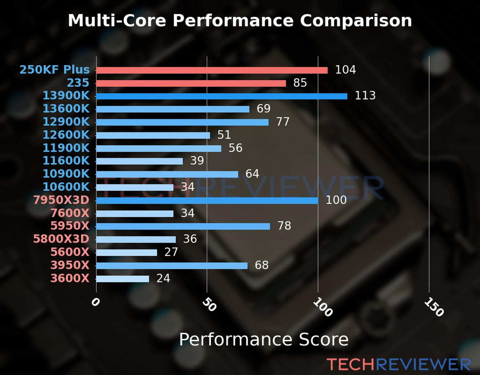 Our chart of the  multi-core performance of the Core Ultra 5 250KF Plus CPU compared to the Core Ultra 5 235 and other Intel and AMD CPU models. We calculated the performance score as Core Frequency × Number of Cores, with performance improvements per generation and Efficiency cores supporting a fraction of the P-core performance. 