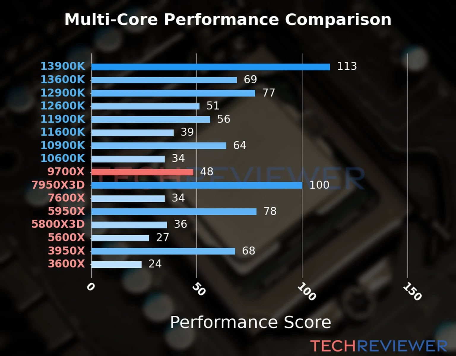 Our chart of the multi-core performance of the Ryzen 9 9700X CPU and other Intel and AMD CPU models. We calculated the performance score as Core Frequency × Number of Cores, with performance improvements per generation and Efficiency cores supporting a fraction of the P-core performance. Our chart of the multi-core performance of the Ryzen 9 9700X CPU and other Intel and AMD CPU models. We calculated the performance score as Core Frequency × Number of Cores, with performance improvements per generation and Efficiency cores supporting a fraction of the P-core performance.