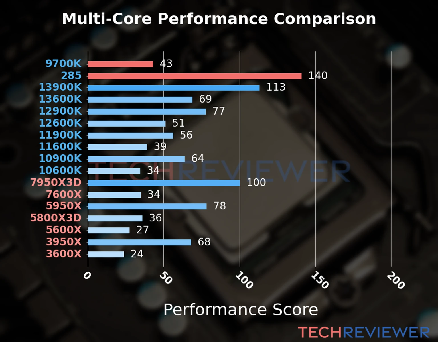 Our chart of the  multi-core performance of the Core Ultra 9 285 CPU compared to the Core i7-9700K and other Intel and AMD CPU models. We calculated the performance score as Core Frequency × Number of Cores, with performance improvements per generation and Efficiency cores supporting a fraction of the P-core performance. 
