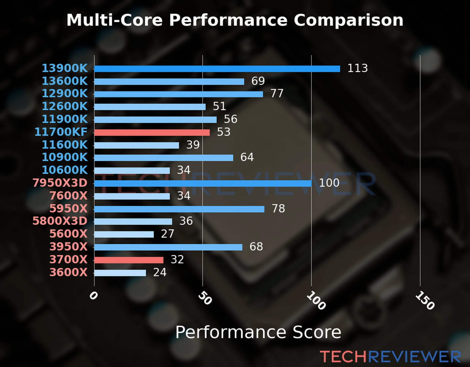 Our chart of the  multi-core performance of the Ryzen 7 3700X CPU compared to the Core i7-11700KF and other Intel and AMD CPU models. We calculated the performance score as Core Frequency × Number of Cores, with performance improvements per generation and Efficiency cores supporting a fraction of the P-core performance. 