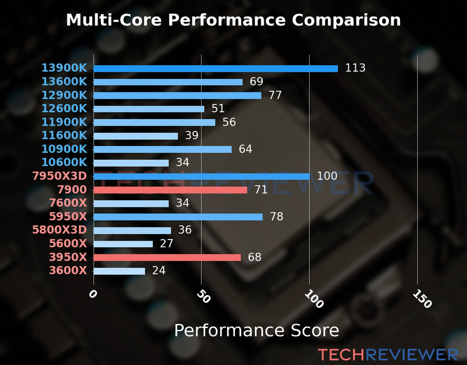 Our chart of the  multi-core performance of the Ryzen 9 7900 CPU compared to the Ryzen 9 3950X and other Intel and AMD CPU models. We calculated the performance score as Core Frequency × Number of Cores, with performance improvements per generation and Efficiency cores supporting a fraction of the P-core performance. 