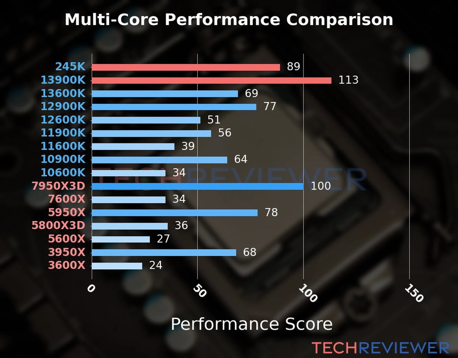 Our chart of the  multi-core performance of the Core Ultra 5 245K CPU compared to the Core i9-13900K and other Intel and AMD CPU models. We calculated the performance score as Core Frequency × Number of Cores, with performance improvements per generation and Efficiency cores supporting a fraction of the P-core performance. 