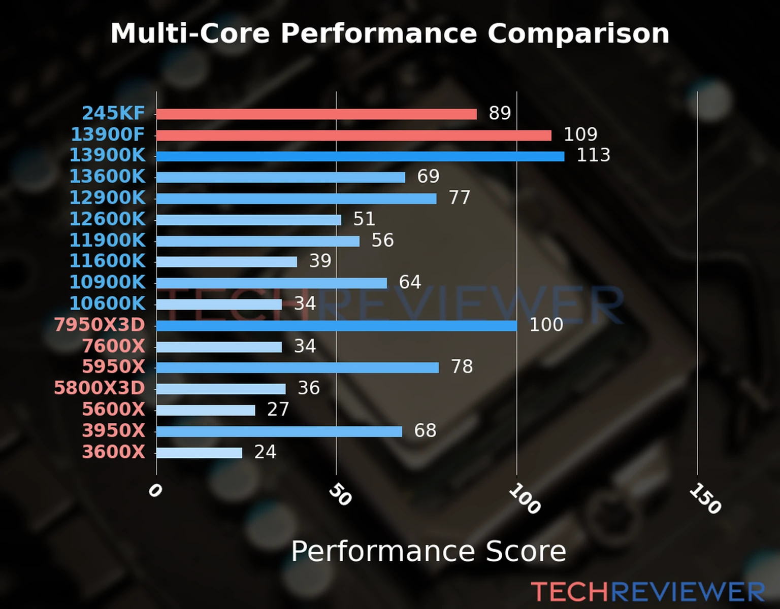 Our chart of the  multi-core performance of the Core Ultra 5 245KF CPU compared to the Core i9-13900F and other Intel and AMD CPU models. We calculated the performance score as Core Frequency × Number of Cores, with performance improvements per generation and Efficiency cores supporting a fraction of the P-core performance. 