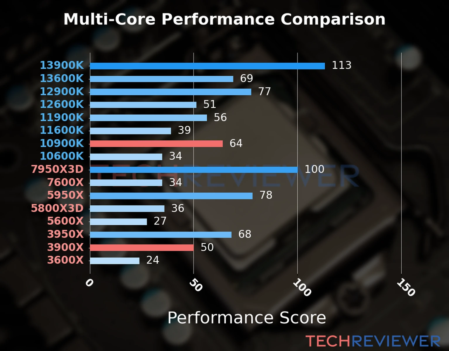 Our chart of the  multi-core performance of the Ryzen 9 3900X CPU compared to the Core i9-10900K and other Intel and AMD CPU models. We calculated the performance score as Core Frequency × Number of Cores, with performance improvements per generation and Efficiency cores supporting a fraction of the P-core performance. 