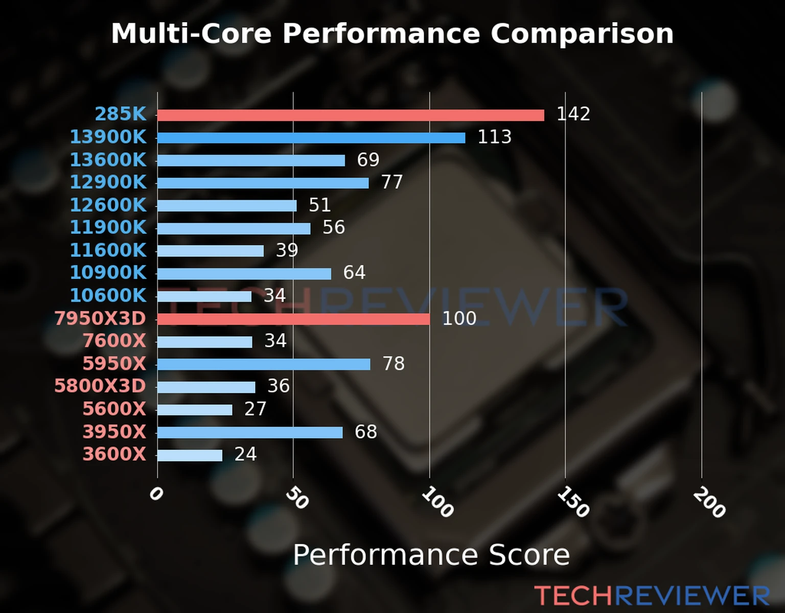 Our chart of the  multi-core performance of the Ryzen 9 7950X3D CPU compared to the Core Ultra 9 285K and other Intel and AMD CPU models. We calculated the performance score as Core Frequency × Number of Cores, with performance improvements per generation and Efficiency cores supporting a fraction of the P-core performance. 