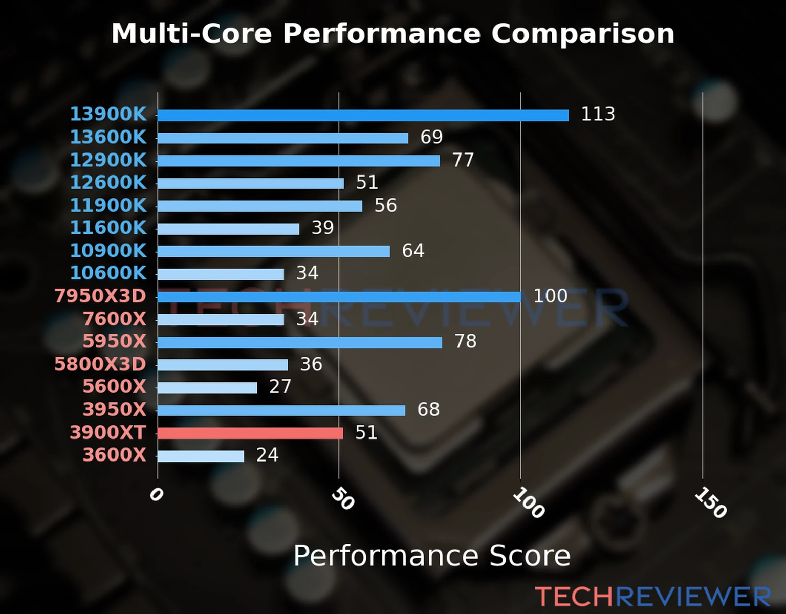 Our chart of the  multi-core performance of the Ryzen 9 3900XT CPU and other Intel and AMD CPU models. We calculated the performance score as Core Frequency × Number of Cores, with performance improvements per generation and Efficiency cores supporting a fraction of the P-core performance. 