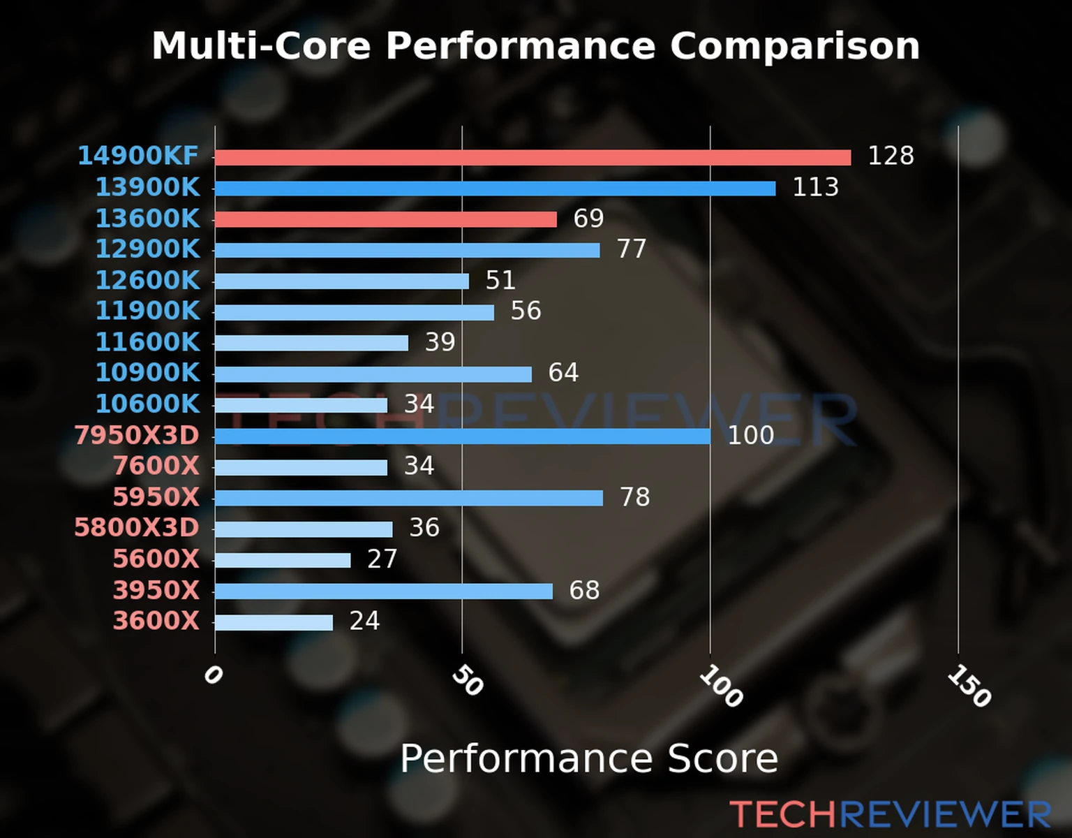 Our chart of the  multi-core performance of the Core i9-14900KF CPU compared to the Core i5-13600K and other Intel and AMD CPU models. We calculated the performance score as Core Frequency × Number of Cores, with performance improvements per generation and Efficiency cores supporting a fraction of the P-core performance. 