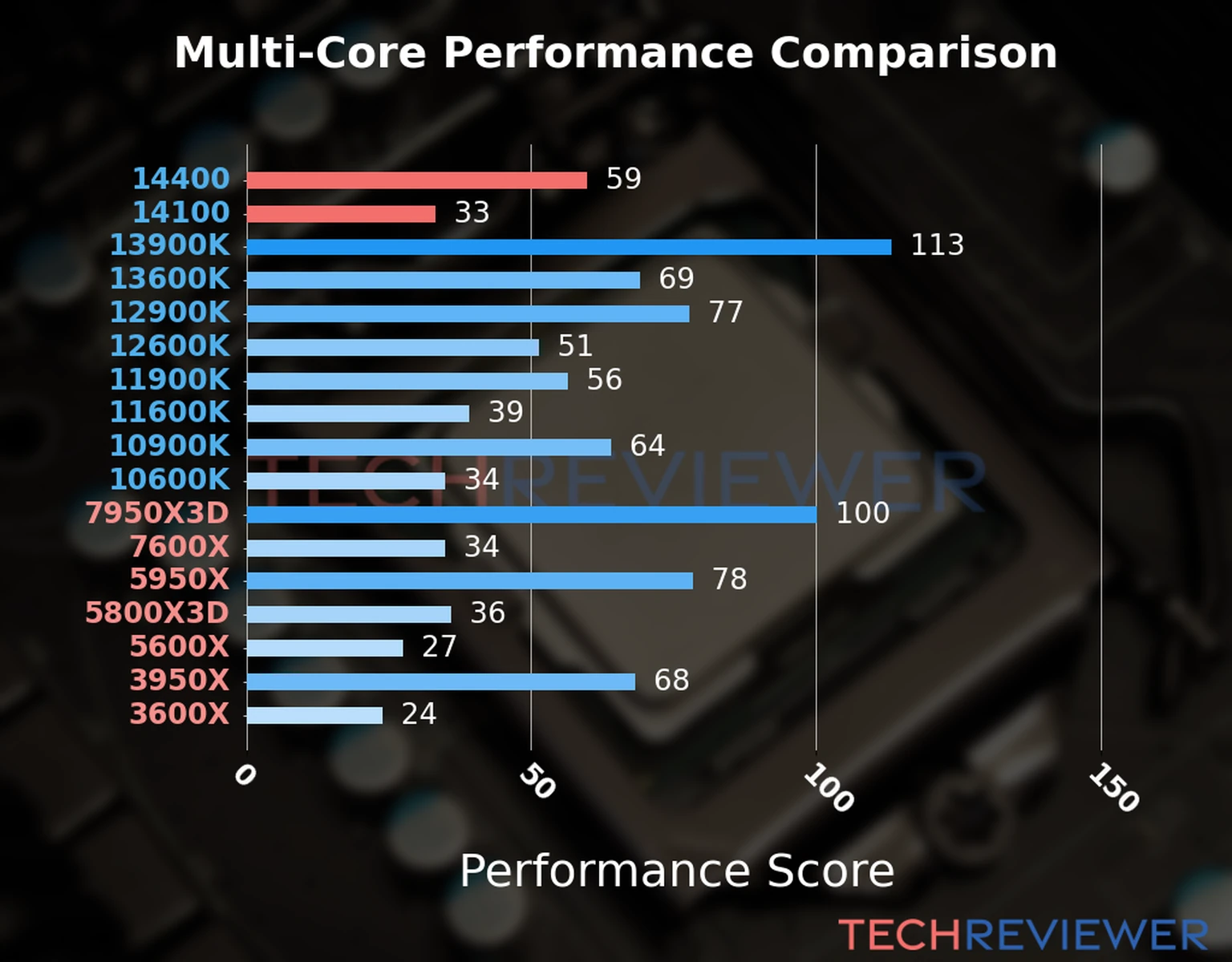 Our chart of the  multi-core performance of the Core i5-14400 CPU compared to the Core i3-14100 and other Intel and AMD CPU models. We calculated the performance score as Core Frequency × Number of Cores, with performance improvements per generation and Efficiency cores supporting a fraction of the P-core performance. 