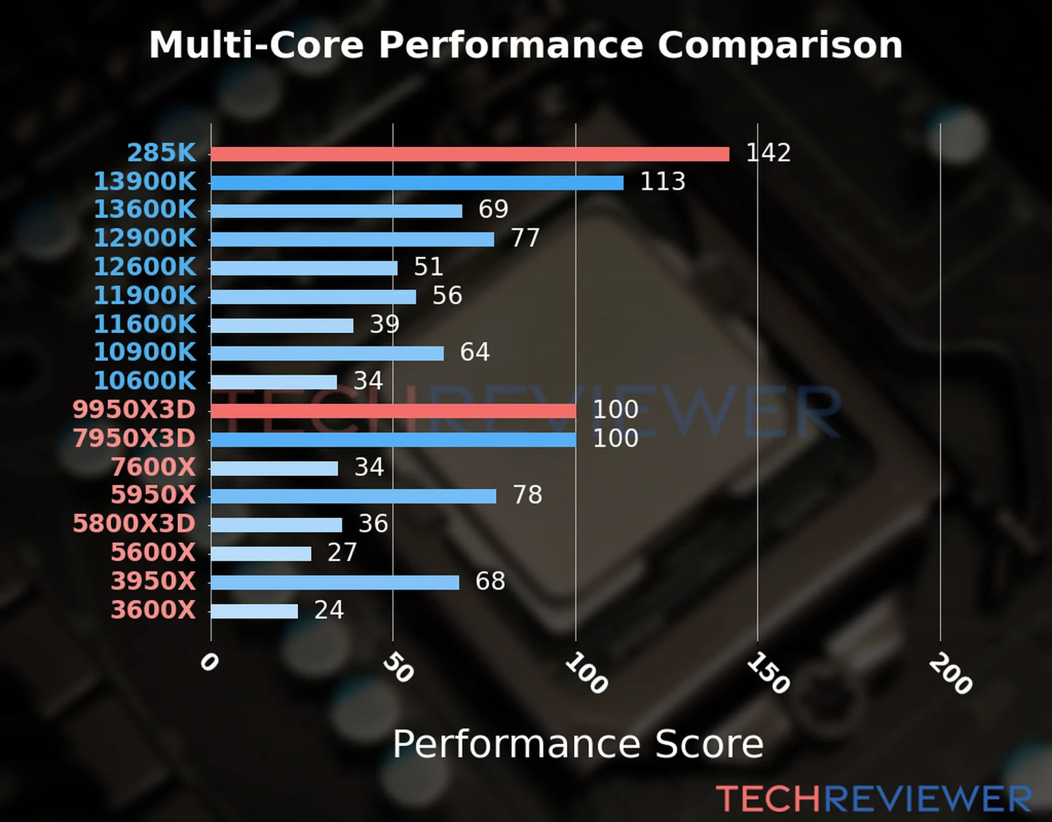 Our chart of the multi-core performance of the Ryzen 9 9950X3D CPU compared to the Core Ultra 9 285K and other Intel and AMD CPU models. We calculated the performance score as Core Frequency × Number of Cores, with performance improvements per generation and Efficiency cores supporting a fraction of the P-core performance. Our chart of the multi-core performance of the Ryzen 9 9950X3D CPU compared to the Core Ultra 9 285K and other Intel and AMD CPU models. We calculated the performance score as Core Frequency × Number of Cores, with performance improvements per generation and Efficiency cores supporting a fraction of the P-core performance.