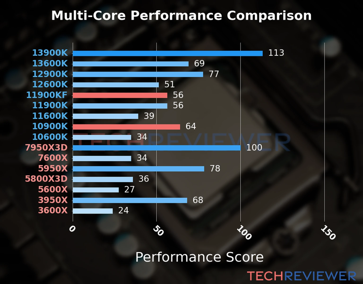 Our chart of the  multi-core performance of the Core i9-11900KF CPU compared to the Core i9-10900K and other Intel and AMD CPU models. We calculated the performance score as Core Frequency × Number of Cores, with performance improvements per generation and Efficiency cores supporting a fraction of the P-core performance. 