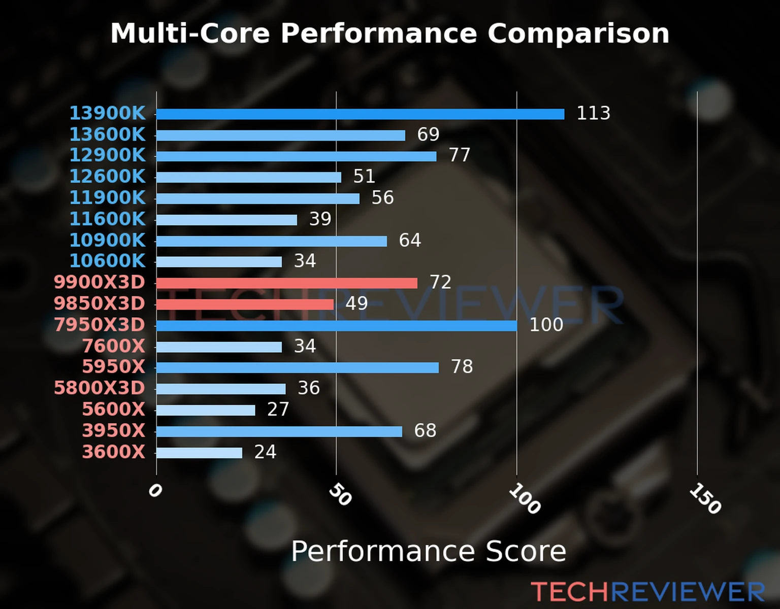 Our chart of the  multi-core performance of the Ryzen 9 9900X3D CPU compared to the Ryzen 7 9850X3D and other Intel and AMD CPU models. We calculated the performance score as Core Frequency × Number of Cores, with performance improvements per generation and Efficiency cores supporting a fraction of the P-core performance. 