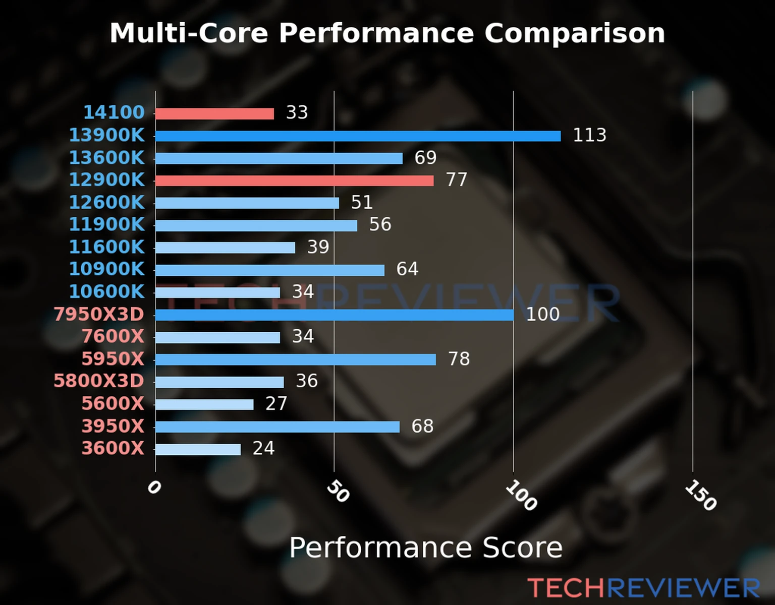 Our chart of the  multi-core performance of the Core i3-14100 CPU compared to the Core i9-12900K and other Intel and AMD CPU models. We calculated the performance score as Core Frequency × Number of Cores, with performance improvements per generation and Efficiency cores supporting a fraction of the P-core performance. 