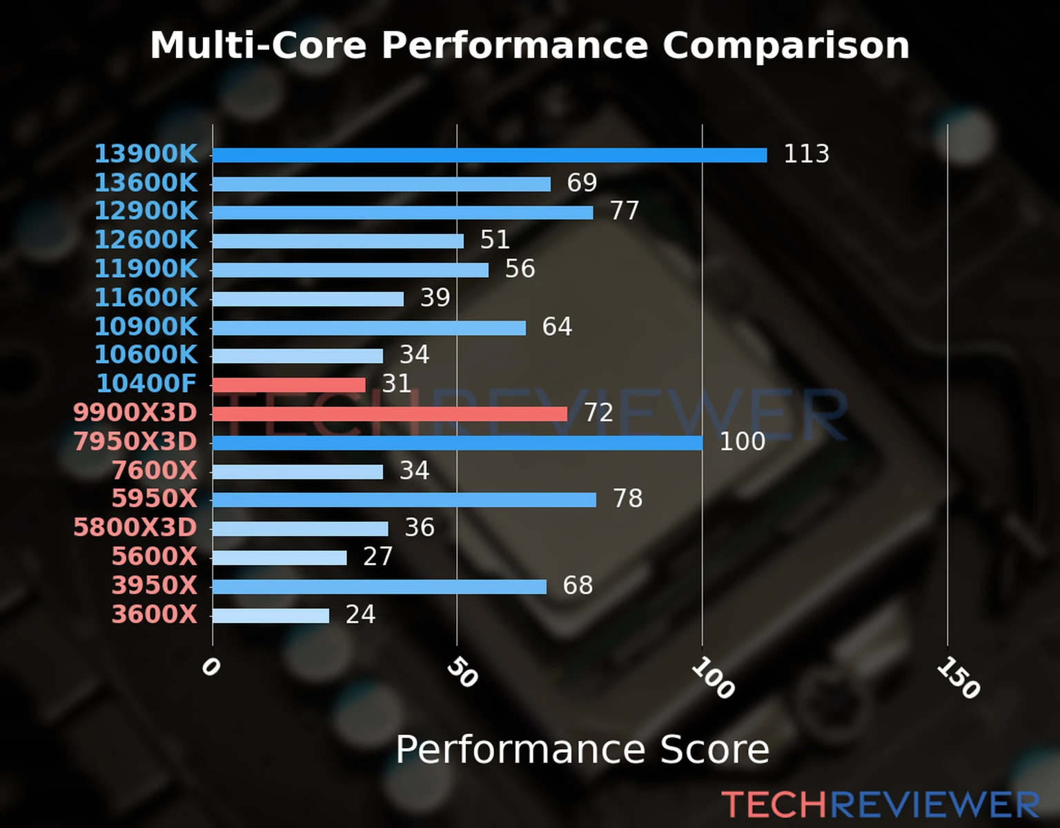 Our chart of the  multi-core performance of the Ryzen 9 9900X3D CPU compared to the Core i5-10400F and other Intel and AMD CPU models. We calculated the performance score as Core Frequency × Number of Cores, with performance improvements per generation and Efficiency cores supporting a fraction of the P-core performance. 