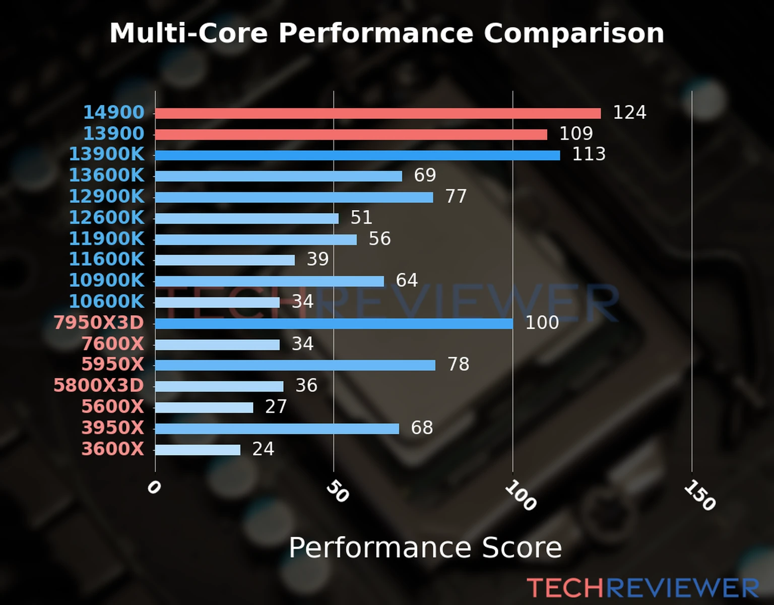 Our chart of the  multi-core performance of the Core i9-14900 CPU compared to the Core i9-13900 and other Intel and AMD CPU models. We calculated the performance score as Core Frequency × Number of Cores, with performance improvements per generation and Efficiency cores supporting a fraction of the P-core performance. 