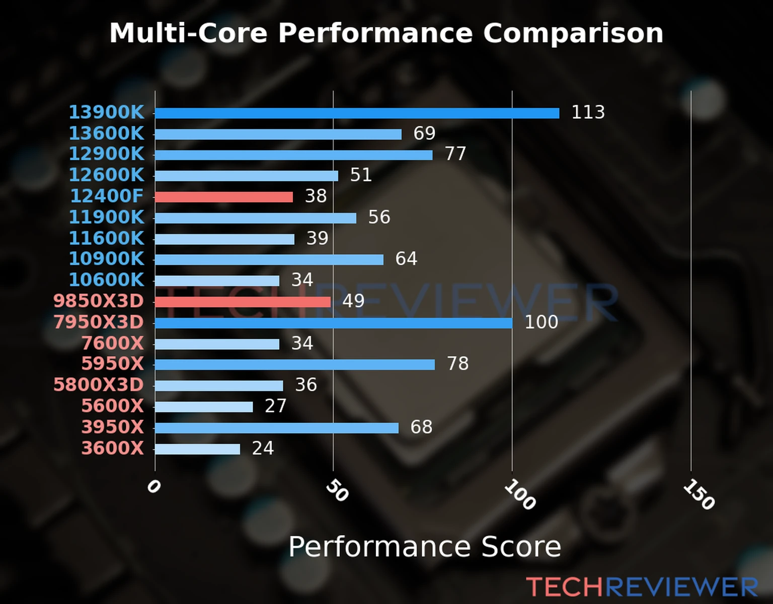 Our chart of the  multi-core performance of the Ryzen 7 9850X3D CPU compared to the Core i5-12400F and other Intel and AMD CPU models. We calculated the performance score as Core Frequency × Number of Cores, with performance improvements per generation and Efficiency cores supporting a fraction of the P-core performance. 